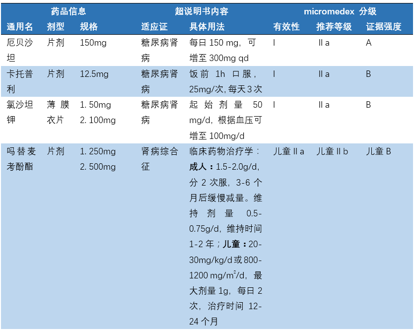 最新肾脏病超药品说明书用药汇总