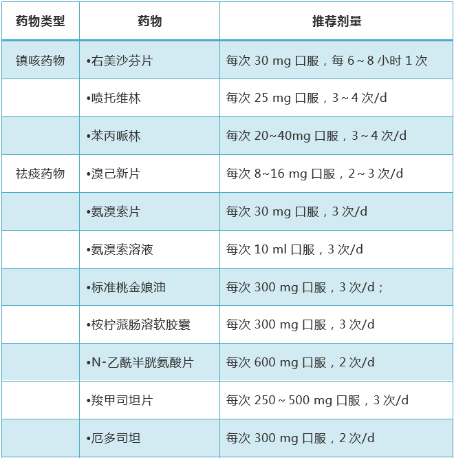 急性气管-支气管炎治疗常用药物知多少?丨临床"药"点