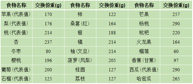 35张图告诉你具体的食物交换份 | 健康科普