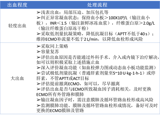 表5 体外膜式氧合(ecmo)出血处理流程