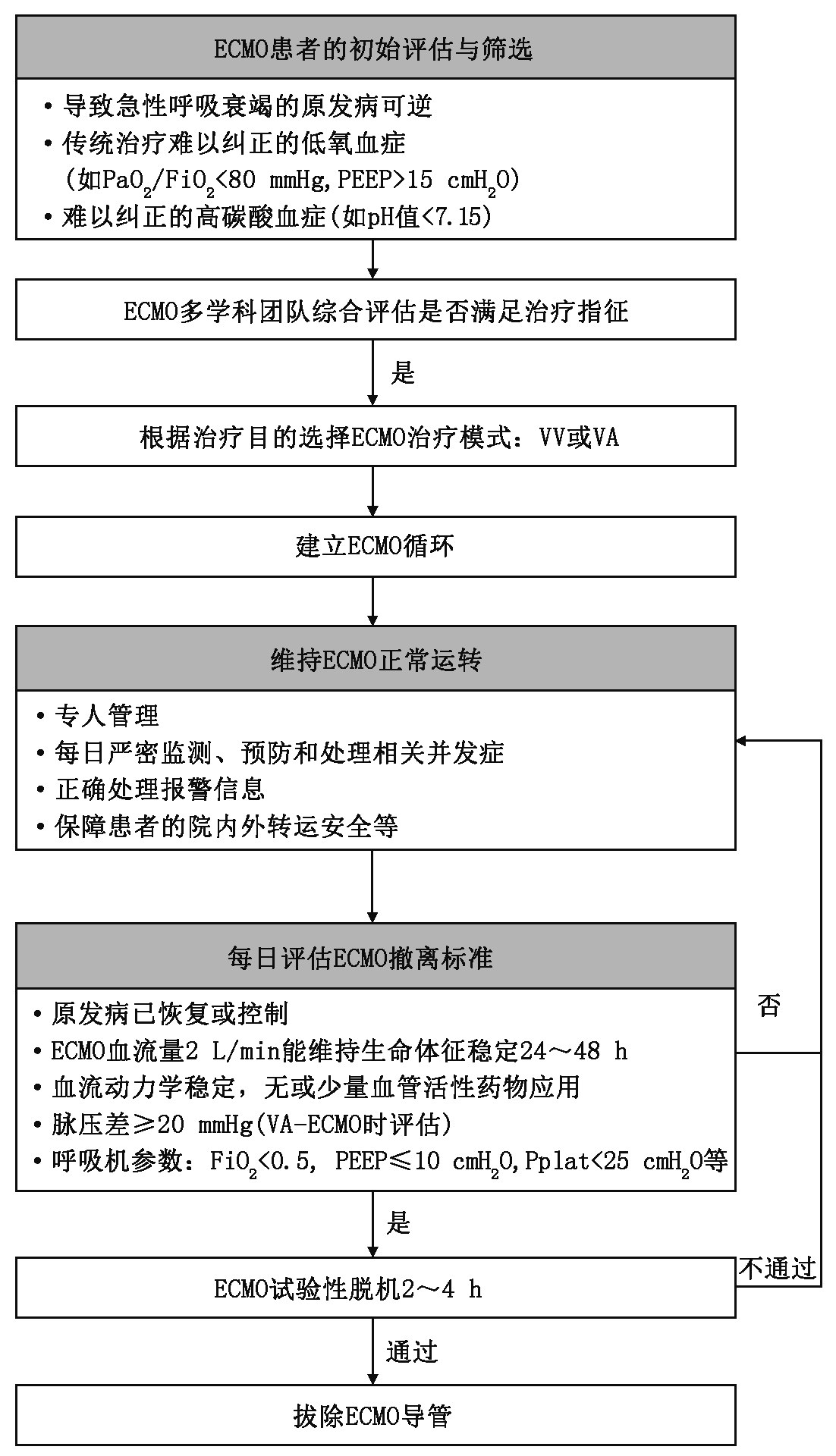 体外膜式氧合(ecmo)上机和撤离流程图