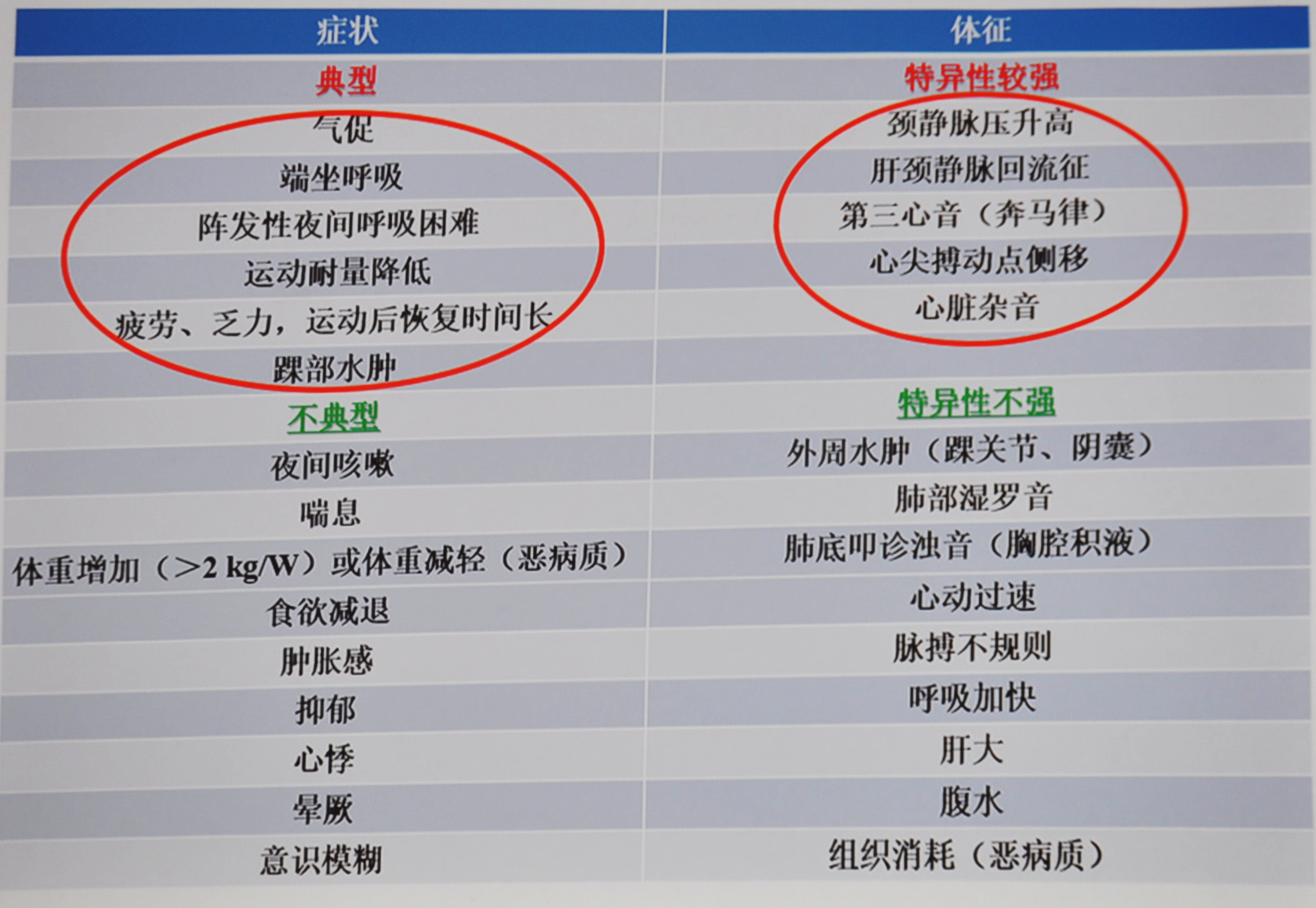 表1 心衰患者的症状和体征