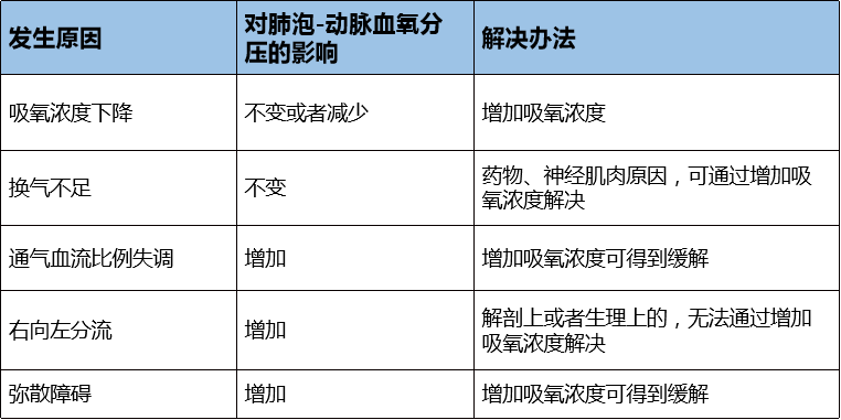 当动脉氧分压或者血氧饱和度低于上述范围时,就是低氧血症.