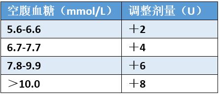 住院患者长效胰岛素剂量调整(傻瓜方案之二)|用药知识