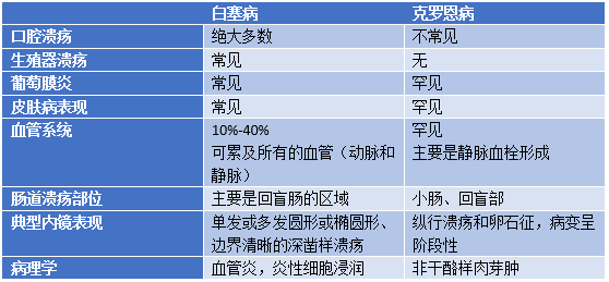 肠型白塞病的诊疗,这些知识点需要掌握!| 临床实践