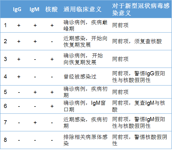 如何看待新型冠状病毒的核酸与抗体检测结果?